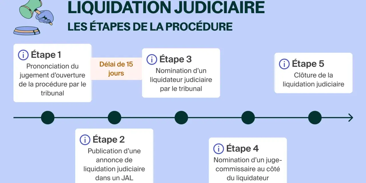 Schéma des étapes d'une liquidation judiciaire simplifiée : jugement d'ouverture, publication, nomination du liquidateur et du juge-commissaire, puis clôture.
