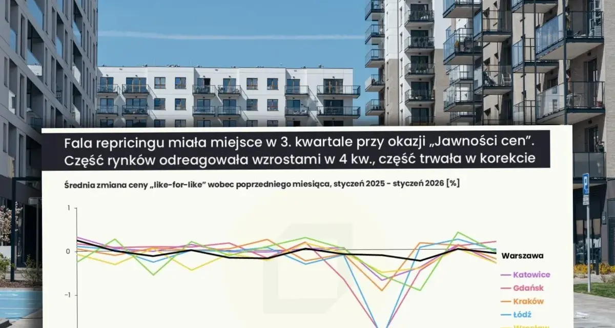 Wykres pokazuje, że rzekoma "wojna cenowa" deweloperów w Poznaniu i Łodzi to mit. Ceny mieszkań w tych miastach zachowują się podobnie do innych lokalizacji.