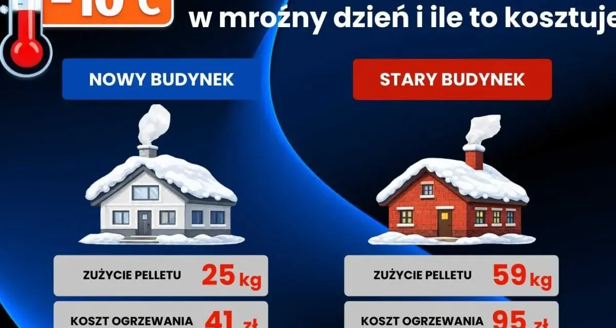 Porównanie kosztów ogrzewania: piec na pellet w nowym i starym budynku przy -10°C. Nowy budynek: 25kg pelletu, 41 zł. Stary: 59kg, 95 zł.