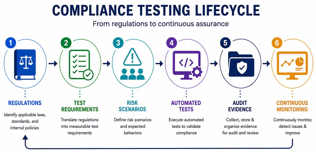 Compliance testing lifecycle: regulations, test requirements, risk scenarios, automated tests, audit evidence, and continuous monitoring. This process acts as a due diligence tool.