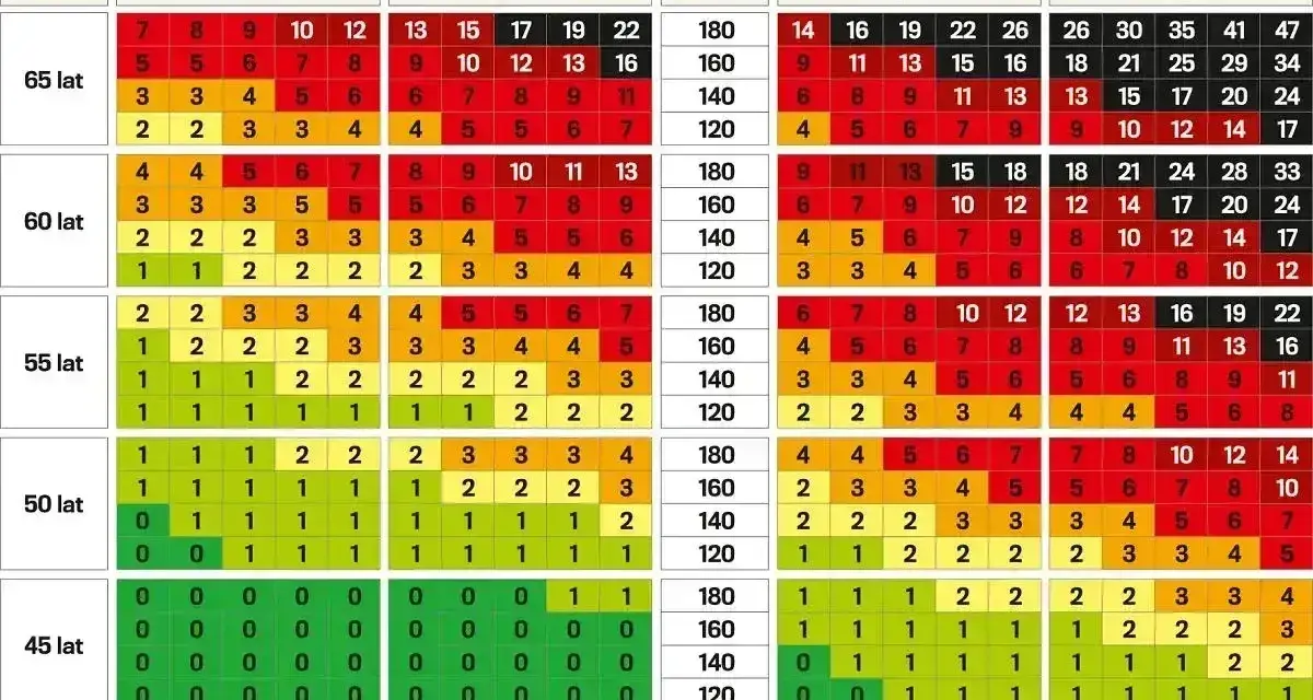 Tabela ryzyka zgonu sercowego: egfr co to? Wiek, płeć, palenie i cholesterol wpływają na wynik.