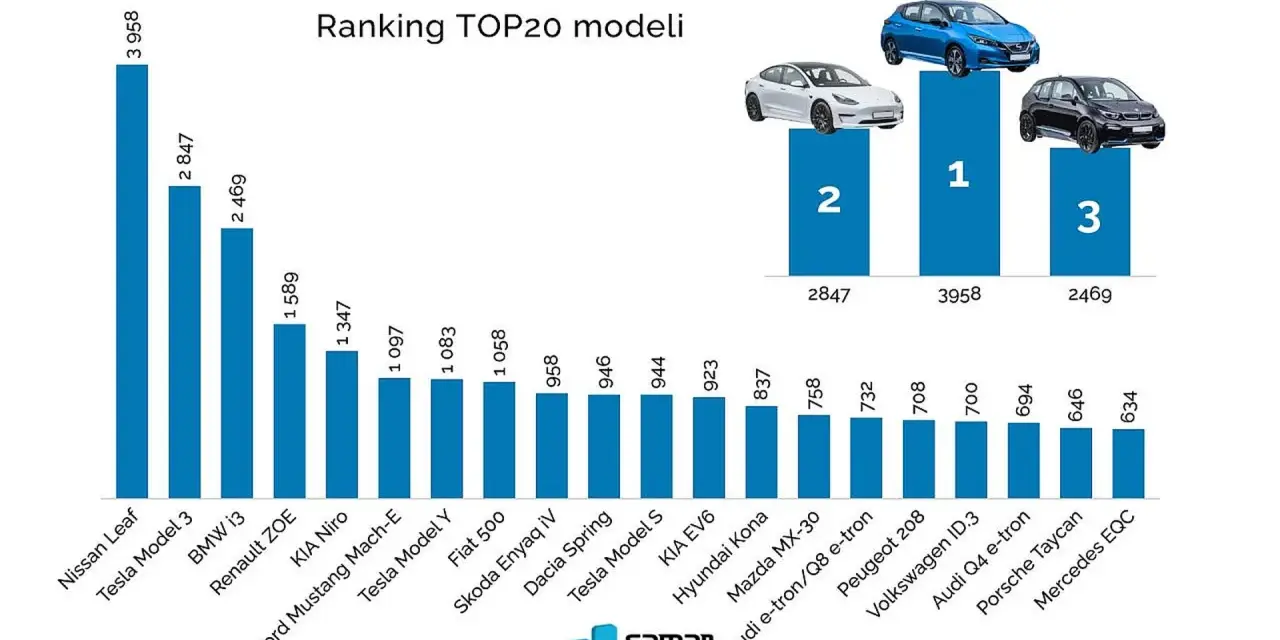 Ranking TOP20 modeli aut na i. Nissan Leaf liderem z 3958 sztuk. Tesla Model 3 i BMW i3 na podium.