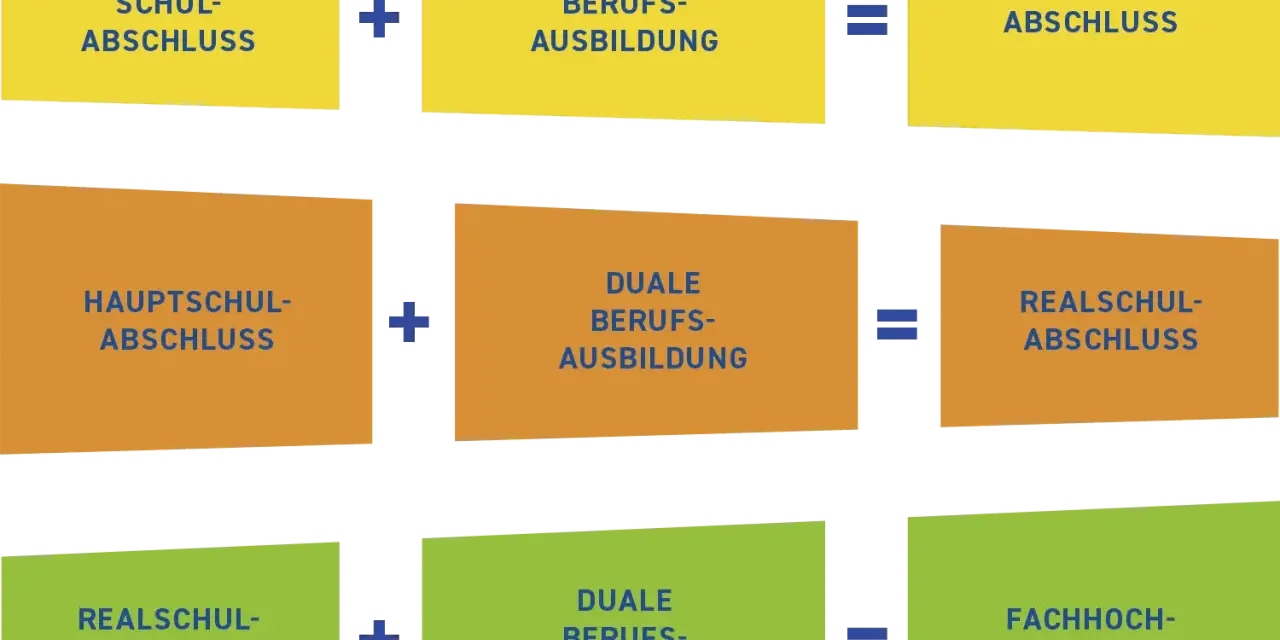 Schema zeigt, wie verschiedene Schulabschlüsse mit dualer Berufsausbildung zu höheren Abschlüssen führen.