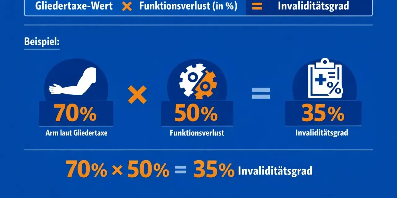 Beispiel zur Unfallversicherung Auszahlung nach Gutachten: 70% Gliedertaxe-Wert mal 50% Funktionsverlust ergeben 35% Invaliditätsgrad.