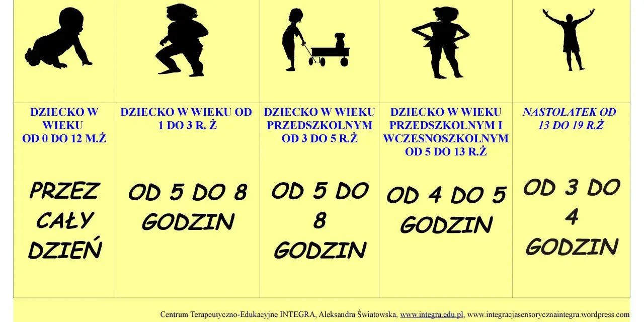Ruch to klucz do rozwoju motorycznego. Ilustracje pokazują dzieci w różnym wieku i zalecaną dzienną aktywność fizyczną.