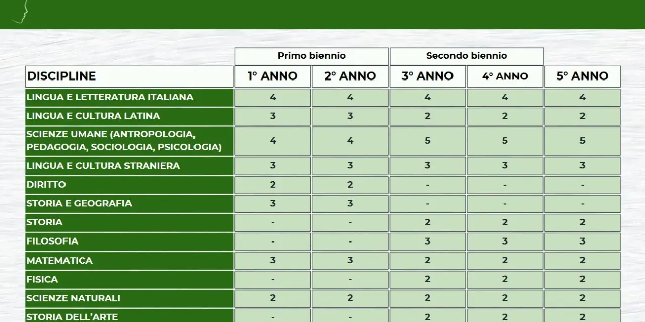 Tabella orario Liceo Scienze Umane: cosa si studia? Materie come antropologia, pedagogia, sociologia e psicologia sono centrali.