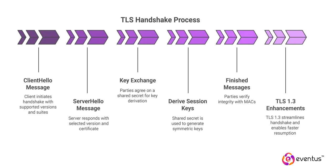 TLS handshake process: ClientHello, ServerHello, Key Exchange, Derive Session Keys, Finished Messages, and TLS 1.3 Enhancements. The minimum TLS version is crucial for security.