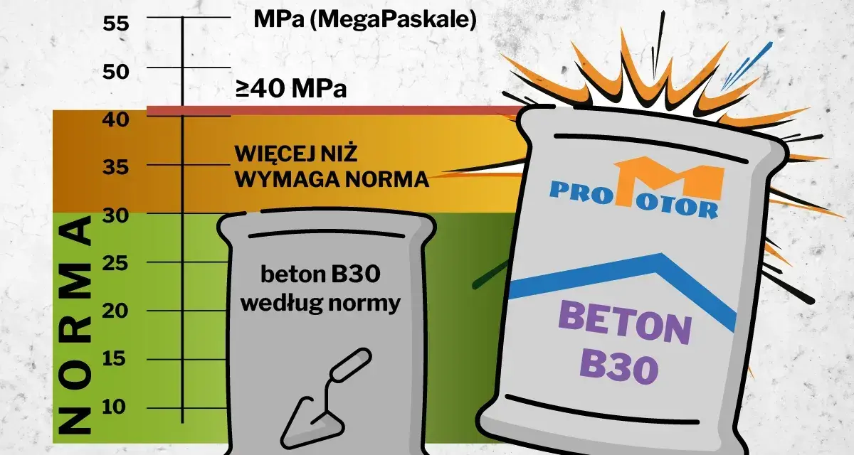 Wykres wytrzymałości betonu B30. Pokazuje, że beton B30 według normy ma co najmniej 30 MPa, a produkt "Pro Motor" przekracza wymagania, osiągając ponad 40 MPa. Proporcje betonu B20 są kluczowe dla osiągnięcia tej wytrzymałości.