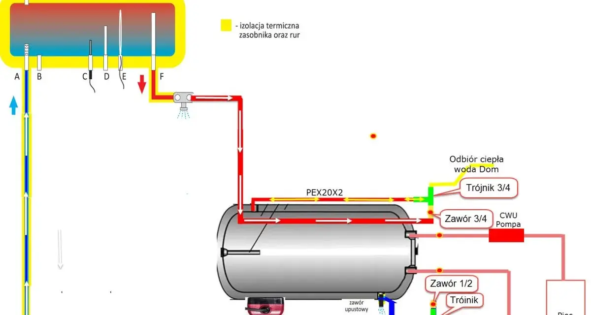 Schemat podłączenia kolektora słonecznego ciśnieniowego do bojlera. Pokazuje przepływ płynu solarnego i wody użytkowej, zawory, pompę oraz izolację.