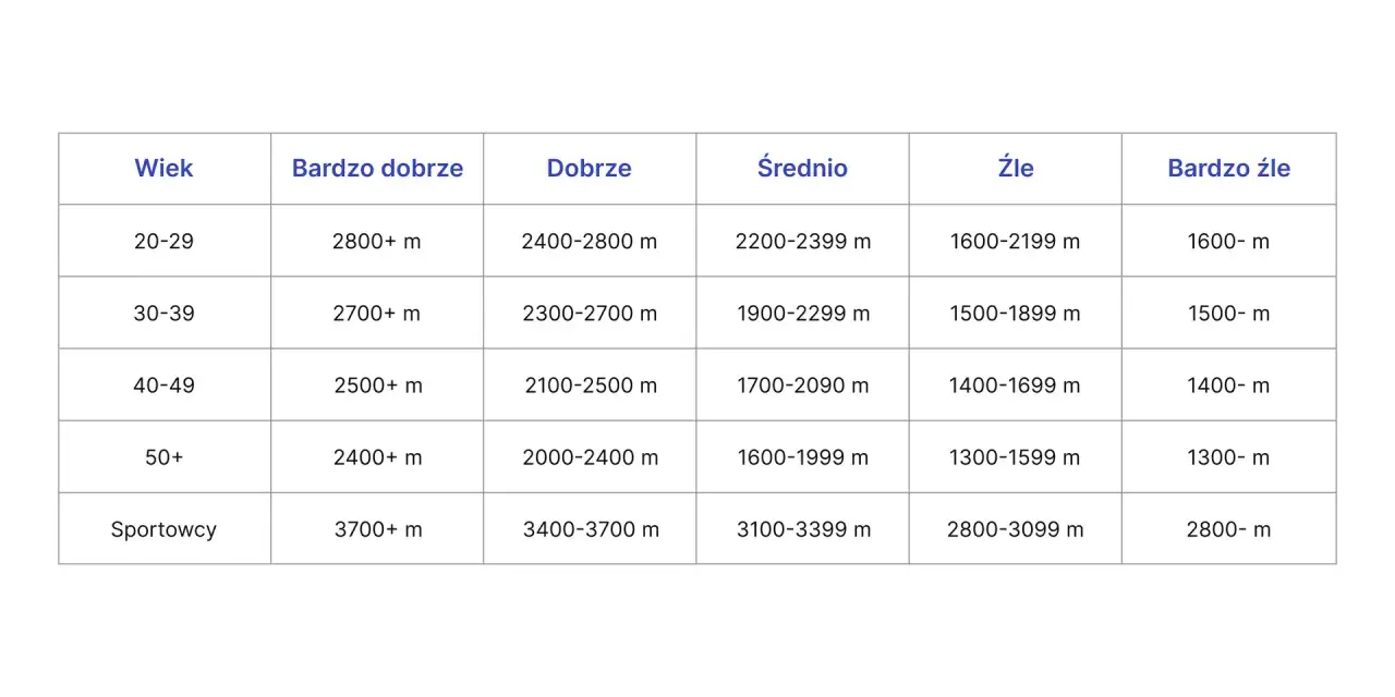 Tabela wyników testu Coopera dla dzieci i dorosłych, pokazująca dystans w metrach w zależności od wieku i poziomu sprawności.