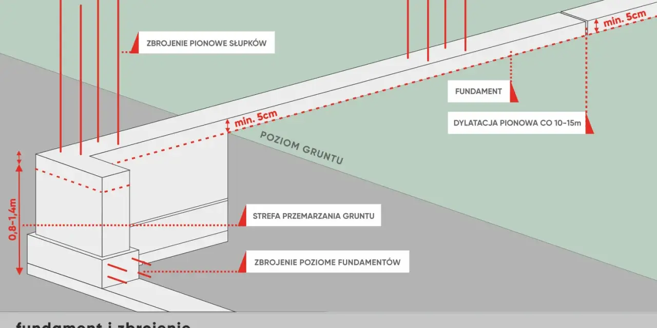 Schemat fundamentu pod ogrodzenie z zaznaczonym zbrojeniem pionowym i poziomym, strefą przemarzania gruntu oraz dylatacjami.