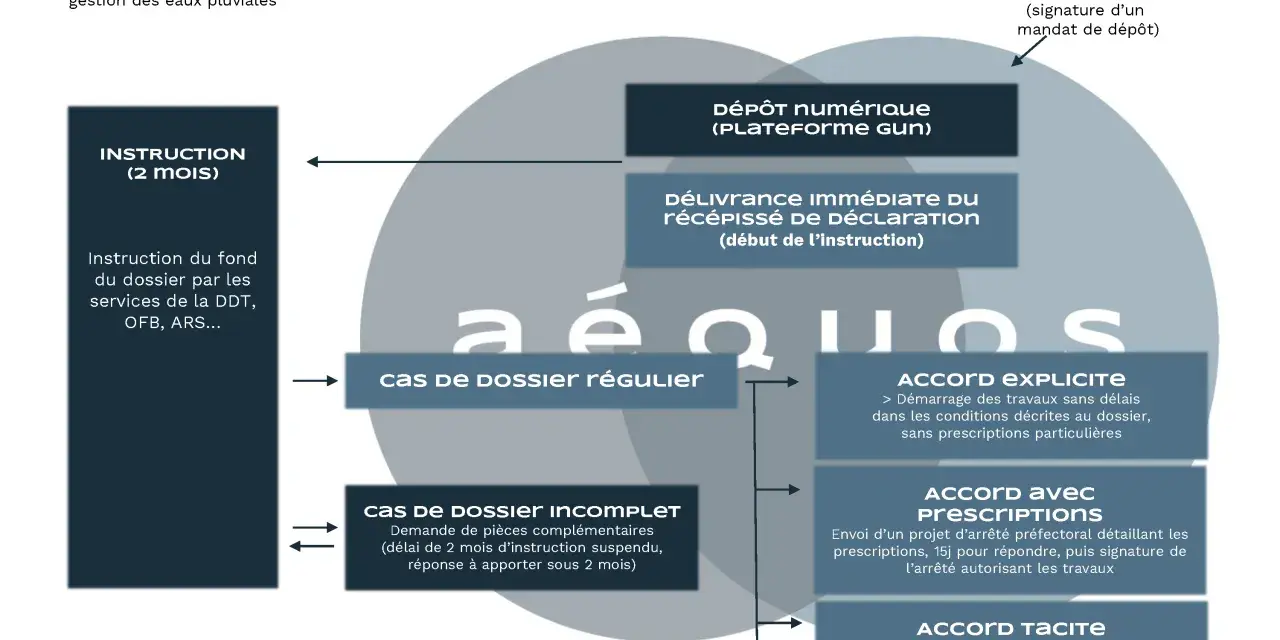 Schéma du processus de déclaration d'une opération soumise à la loi sur l'eau. Il détaille les étapes, de l'étude préalable à l'accord tacite, en passant par la rédaction du dossier et l'instruction.