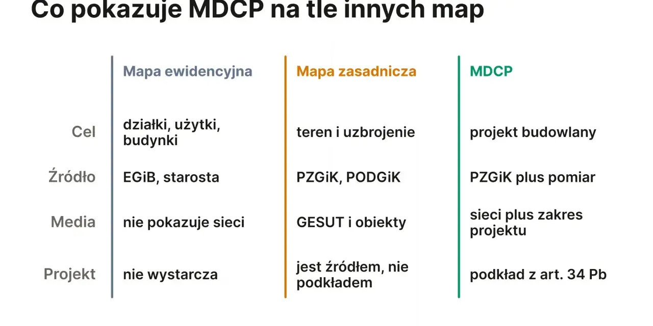 Porównanie map: ewidencyjna, zasadnicza i MDCP, z uwzględnieniem celów, źródeł i mediów, zgodnie z prawem geodezyjnym i kartograficznym.