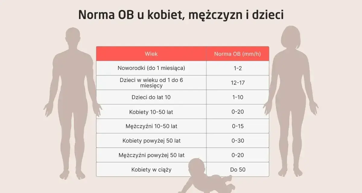 Tabela norm OB (szybkość sedymentacji erytrocytów) dla noworodków, dzieci, kobiet i mężczyzn w różnym wieku. SW-R.