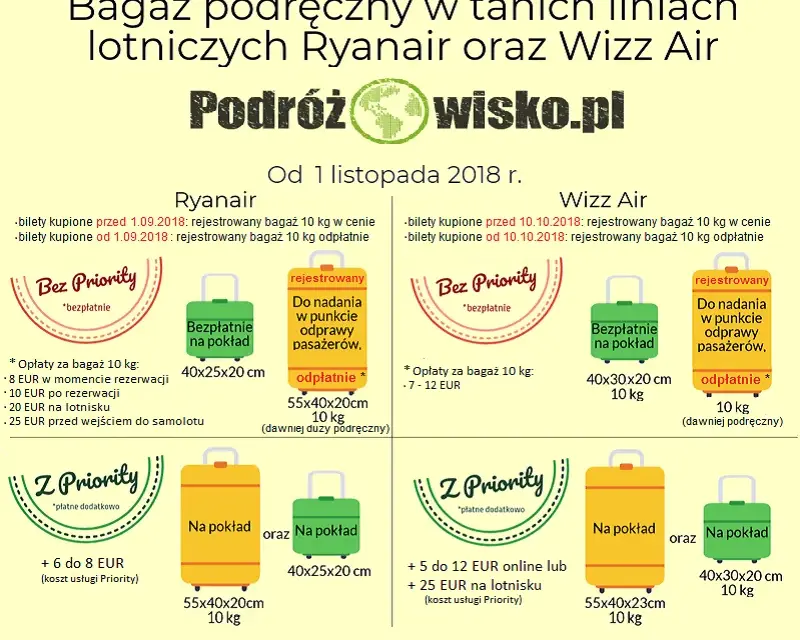 Bagaż Ryanair na lotnisku: Ile kosztuje i jak uniknąć przepłacania?