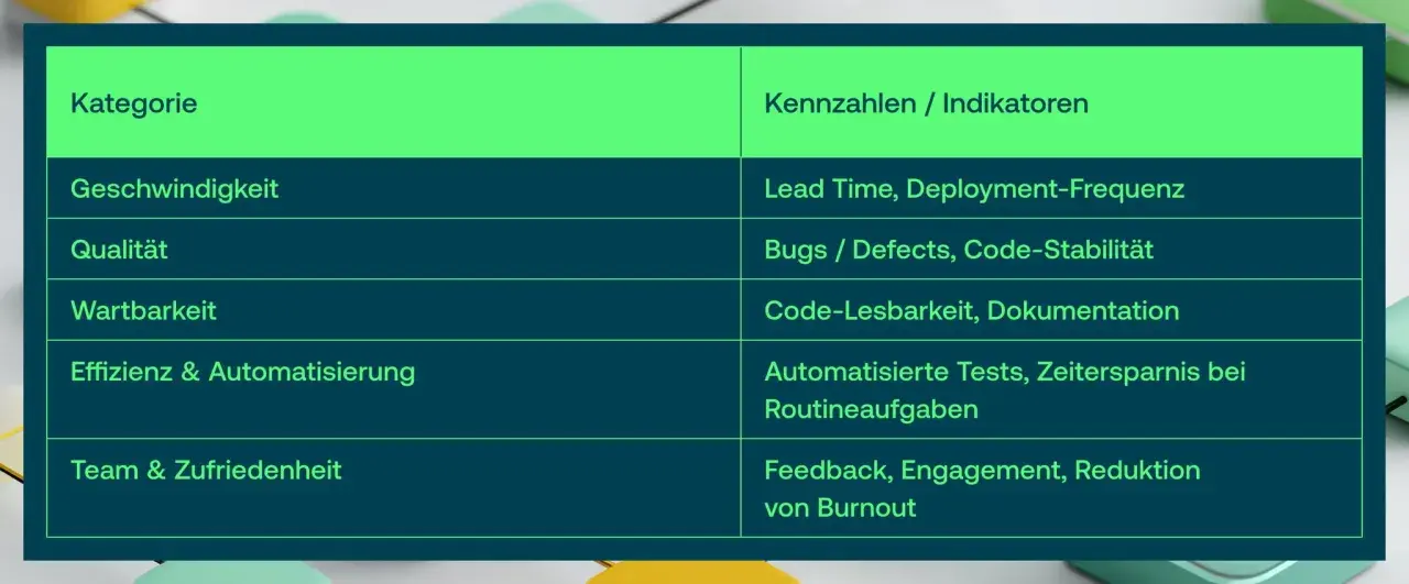Tabelle zeigt Kategorien wie Geschwindigkeit und Qualität mit zugehörigen Kennzahlen. Die Bedeutung von Artefakten wird durch diese Indikatoren messbar.