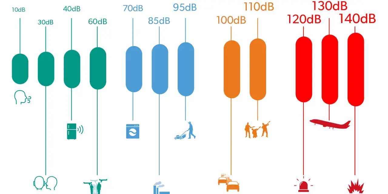 Graphique illustrant les niveaux sonores, du murmure (10 dB) à l'explosion (140 dB), montrant le seuil de danger dB pour l'audition.