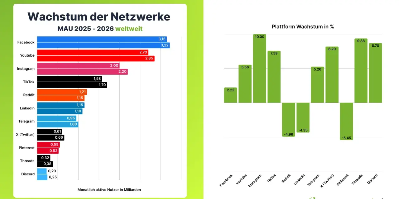 Balkendiagramme zeigen Nutzerzahlen von sozialen Netzwerken und deren Wachstum in Prozent.