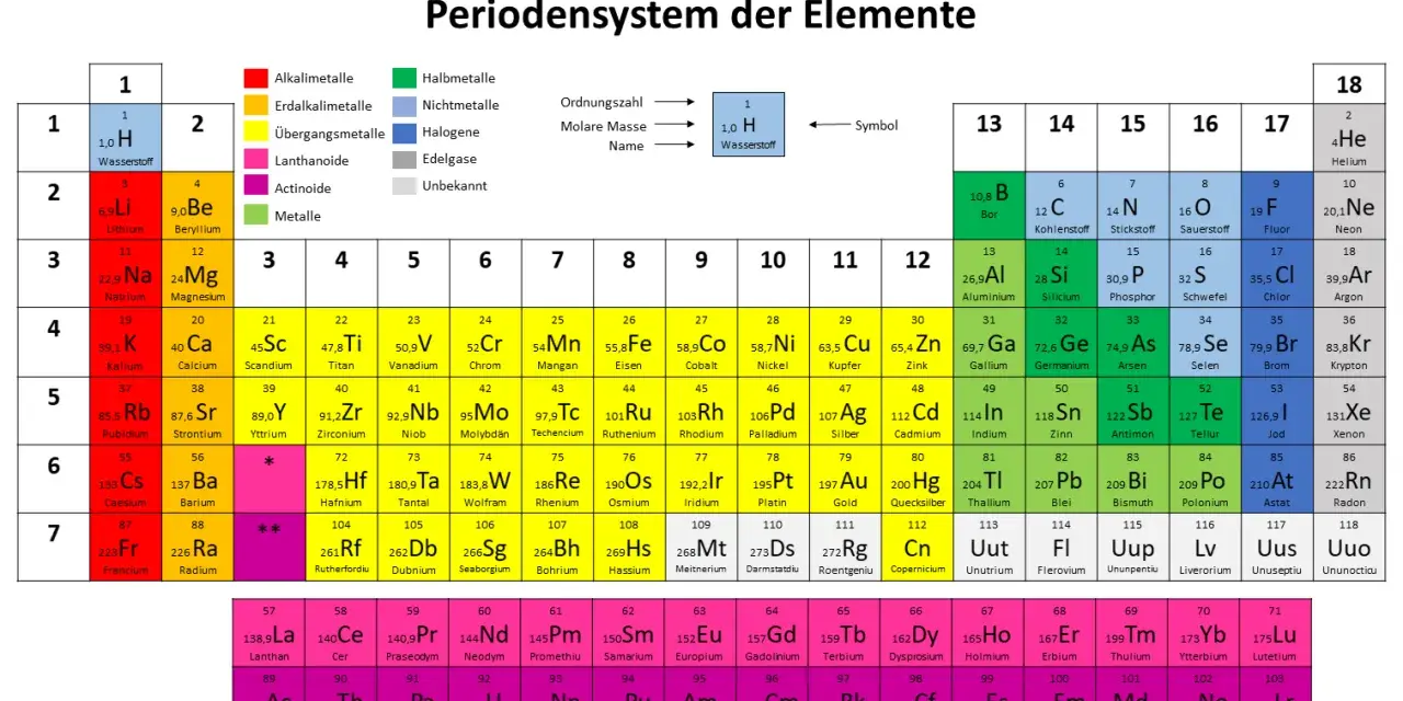 Periodensystem der Elemente mit Farben für Elementeigenschaften. Die Legende erklärt, wie man die molare Masse berechnen kann, indem man die Ordnungszahl, Molare Masse und den Namen eines Elements betrachtet.