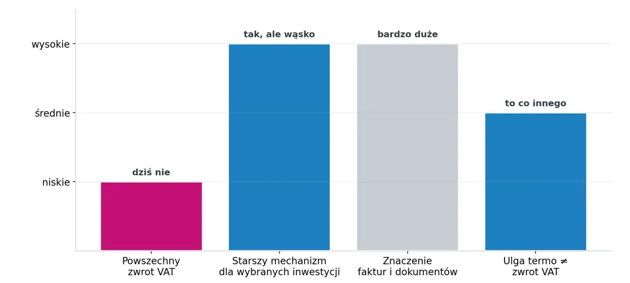 Wykres słupkowy porównuje różne aspekty zwrotu VAT przy budowie domu. Najniższy jest "Powszechny zwrot VAT", oznaczony jako "dziś nie".