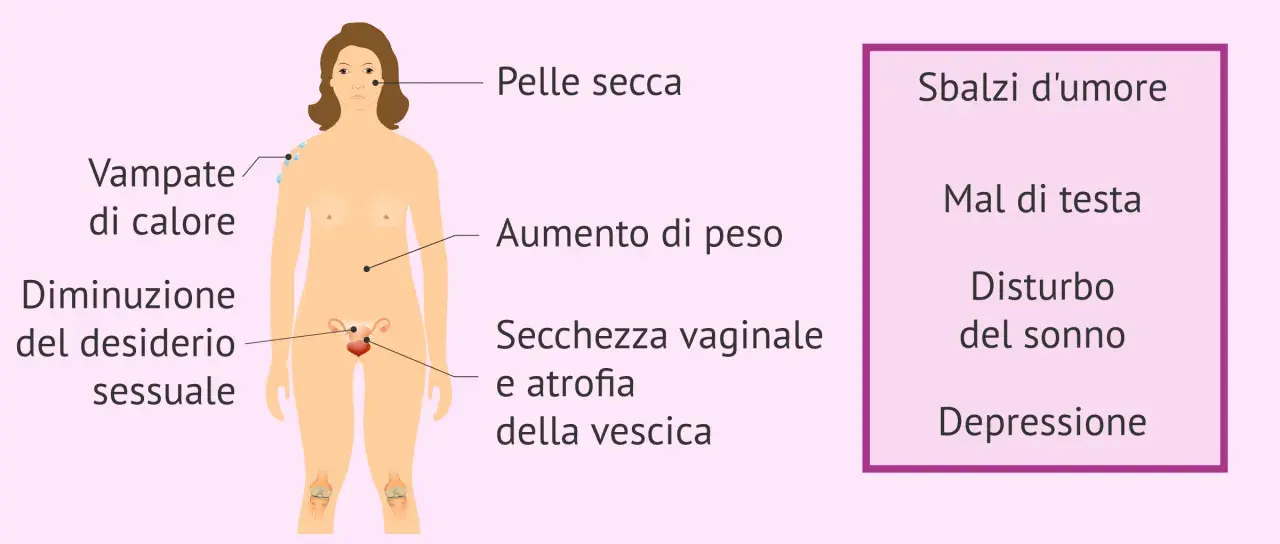 Sintomi della menopausa precoce: vampate, pelle secca, aumento di peso, calo del desiderio, mal di testa, disturbi del sonno e depressione.