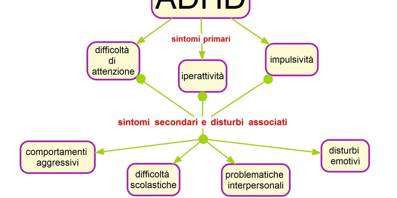 Schema ADHD: sintomi primari (difficoltà di attenzione, iperattività, impulsività) e secondari (comportamenti aggressivi, difficoltà scolastiche, problematiche interpersonali, disturbi emotivi).