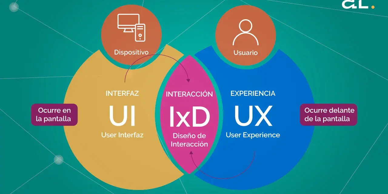 Diagrama que explica qué es UX (User Experience), mostrando la interacción entre dispositivo, interfaz y usuario.