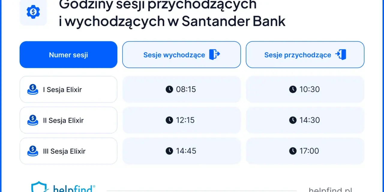Godziny sesji przychodzących i wychodzących w Santander Bank. Tabela pokazuje numery sesji Elixir i czasy ich księgowania.
