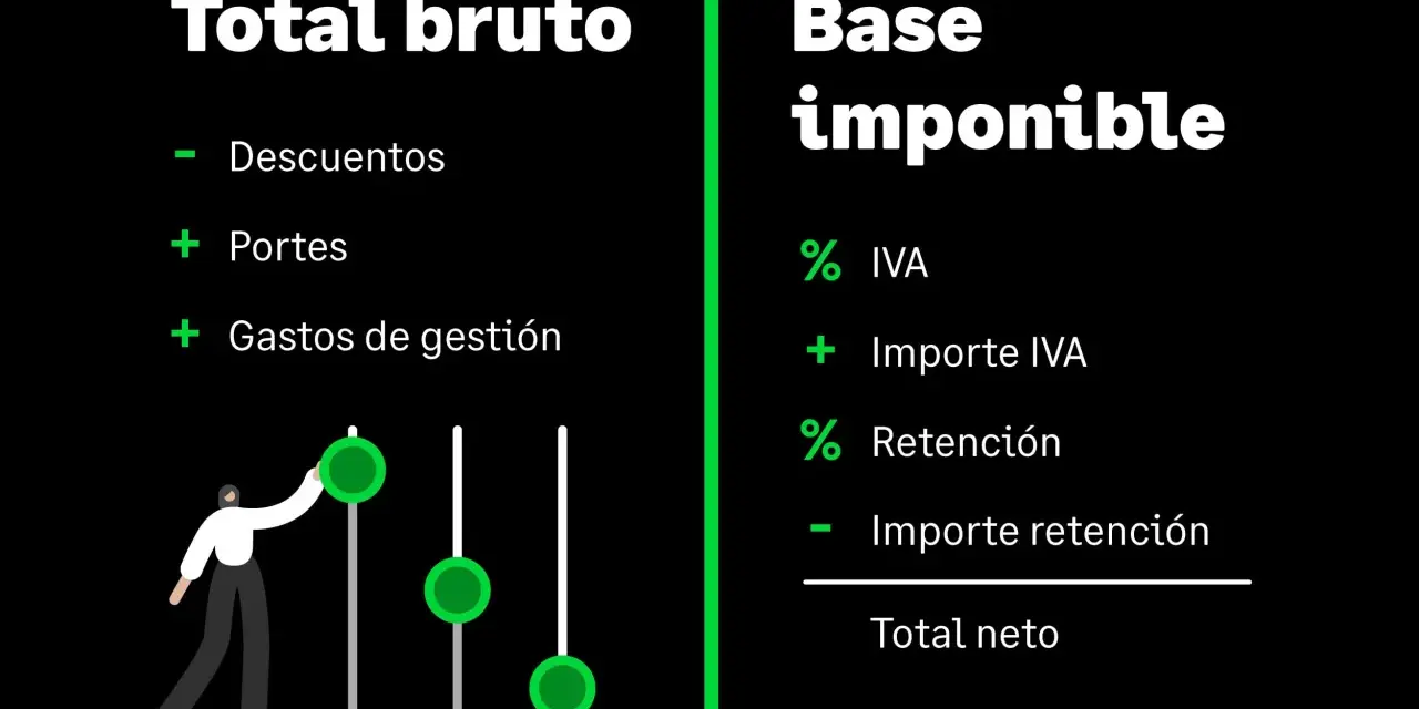 Diagrama que explica cómo calcular la base imponible, mostrando el total bruto con descuentos, portes y gastos, y la base imponible con IVA y retención.