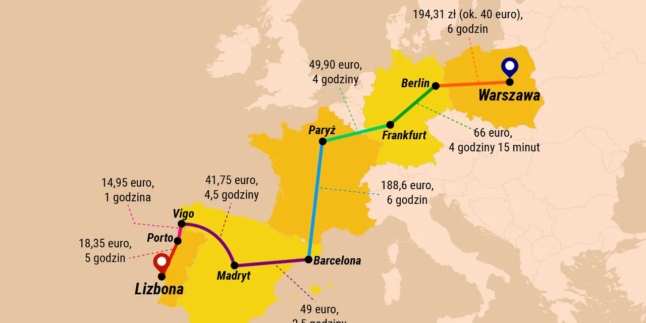 Mapa Europy z zaznaczonymi trasami kolejowymi z Warszawy do Berlina, Frankfurtu, Paryża, Barcelony, Madrytu, Vigo, Porto i Lizbony, z podanymi cenami i czasami podróży.