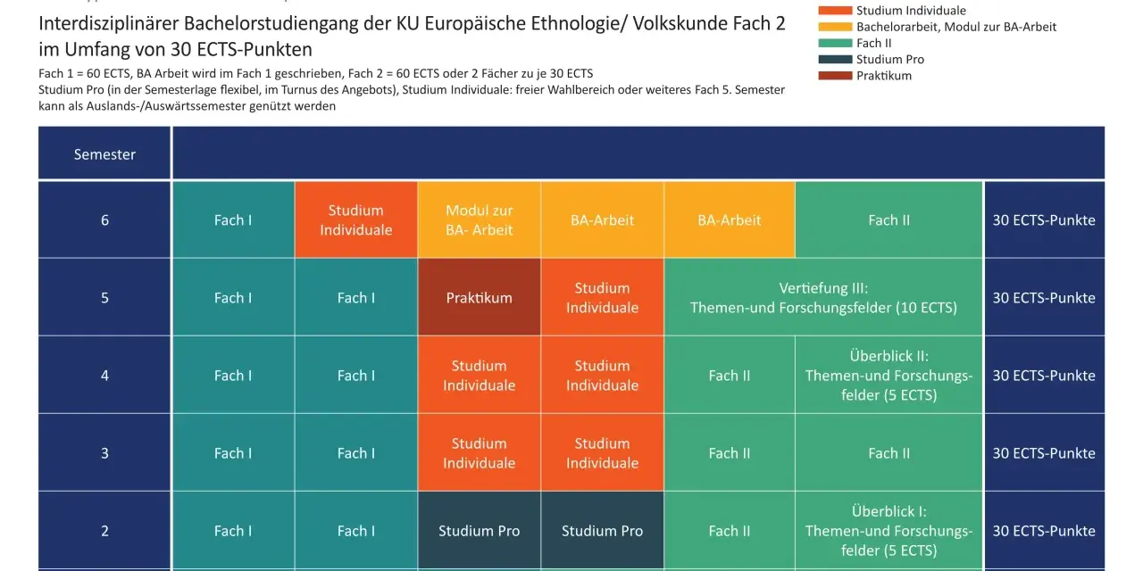 Studienverlaufsplan für Europäische Ethnologie/Volkskunde (30 ECTS). Zeigt Module wie Fach I, Fach II, Studium Individuale und BA-Arbeit über 6 Semester.
