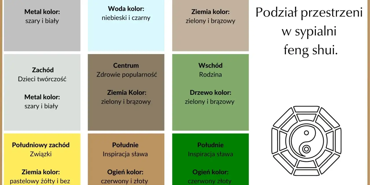 Diagram podziału sypialni wg feng shui: kierunki świata, obszary życia (podróże, kariera, wiedza, związki, rodzina, sława), kolory i żywioły.