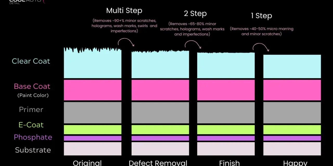 Diagram shows car paint layers. Multi-step process involves cut and buff for defect removal, then polishing for a happy owner.