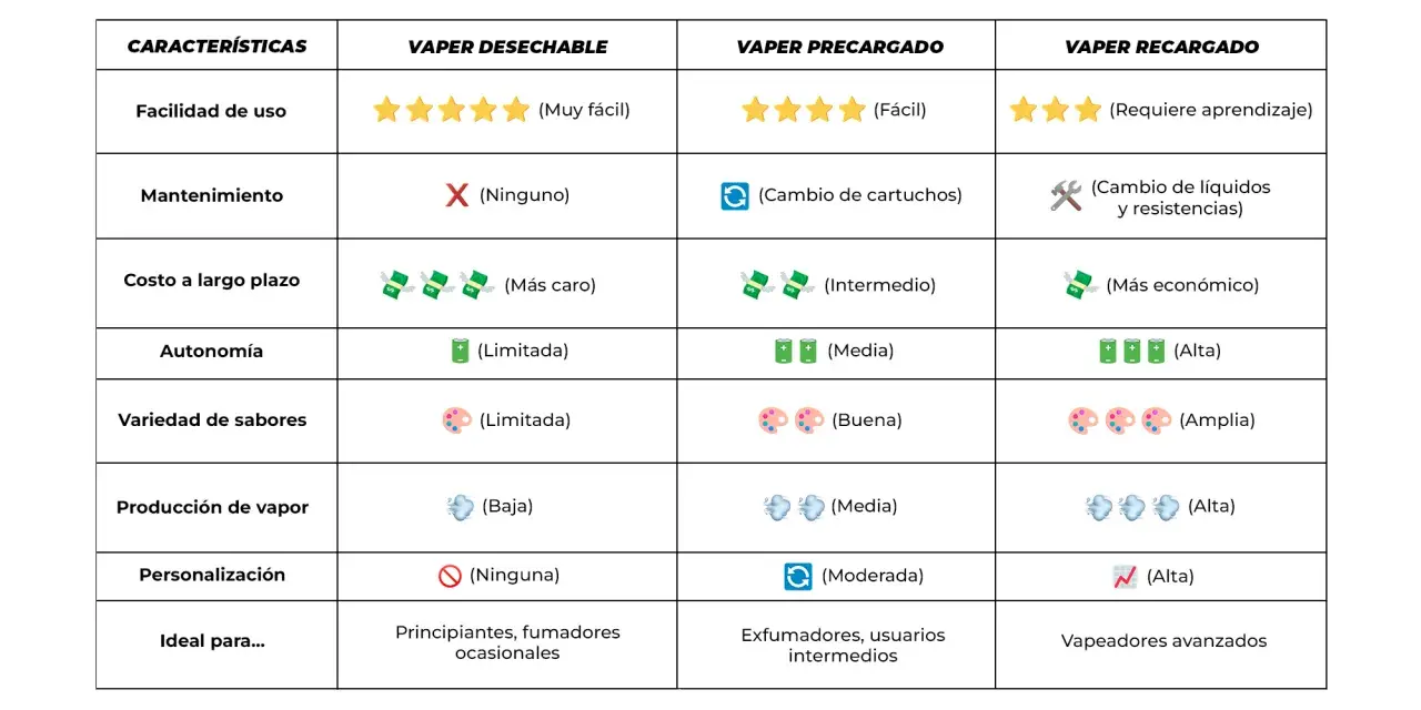 Tabla comparativa de vapers: desechable, precargado y recargado. Muestra características como facilidad de uso, mantenimiento, costo, autonomía, variedad de sabores, producción de vapor, personalización e ideal para. Accesorios vaper.