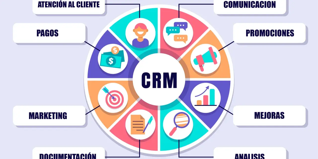 Diagrama circular que explica qué es crm software, mostrando sus funciones: atención al cliente, comunicación, promociones, mejoras, análisis, documentación, marketing y pagos.
