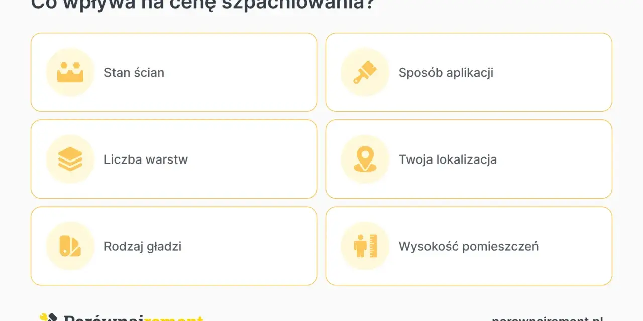 Czynniki wpływające na cenę szpachlowania: stan ścian, liczba warstw, rodzaj gładzi, sposób aplikacji, lokalizacja i wysokość pomieszczeń.
