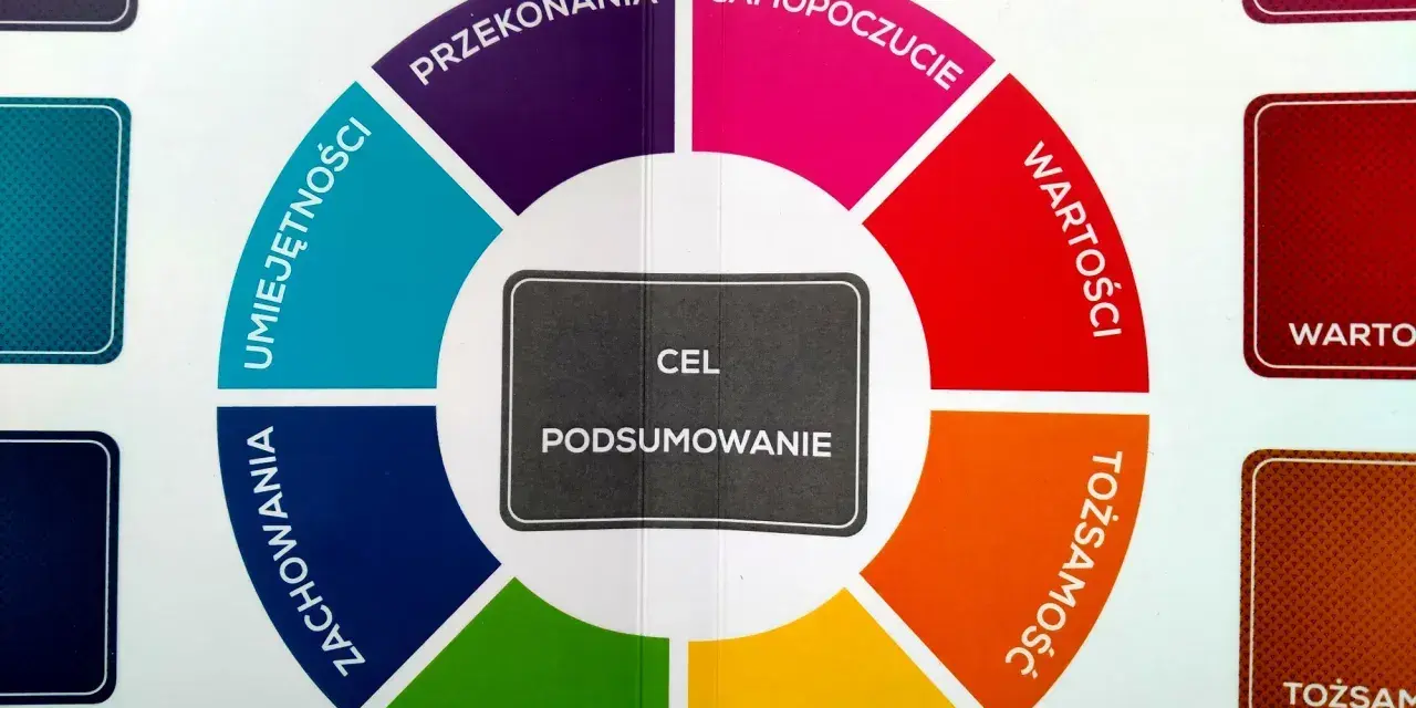 Koło zmian wg Dilts'a: coaching co to? Pokazuje poziomy: środowisko, misja, tożsamość, wartości, samopoczucie, przekonania, umiejętności, zachowania.