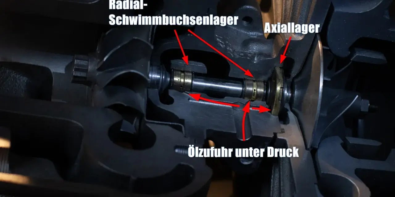 Schnittbild eines Turboladers mit Axial- und Radial-Schwimmlager. Eine Anleitung zum Turbolader wechseln würde diese Teile zeigen.