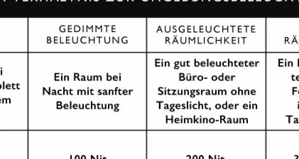 Tabelle zeigt, wieviel Lumen ein Beamer für verschiedene Umgebungshelligkeiten braucht: 100 Nit für gedimmtes Licht, 200 Nit für gut beleuchtete Räume.
