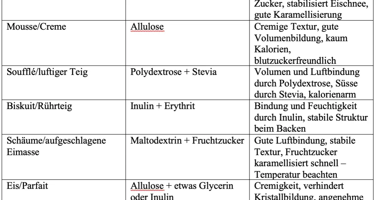 Tabelle zeigt Anwendungen von Süßungsmitteln. Für Eis/Parfait wird Allulose oder Inulin empfohlen, um Cremigkeit zu erzielen und Kristallbildung zu verhindern.