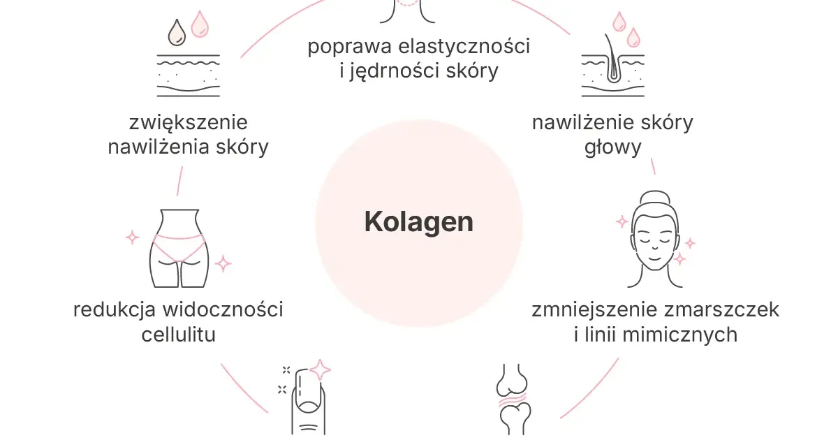 Kolagen poprawia elastyczność skóry, nawilża, redukuje cellulit, wzmacnia paznokcie, zmniejsza zmarszczki i wspiera stawy.