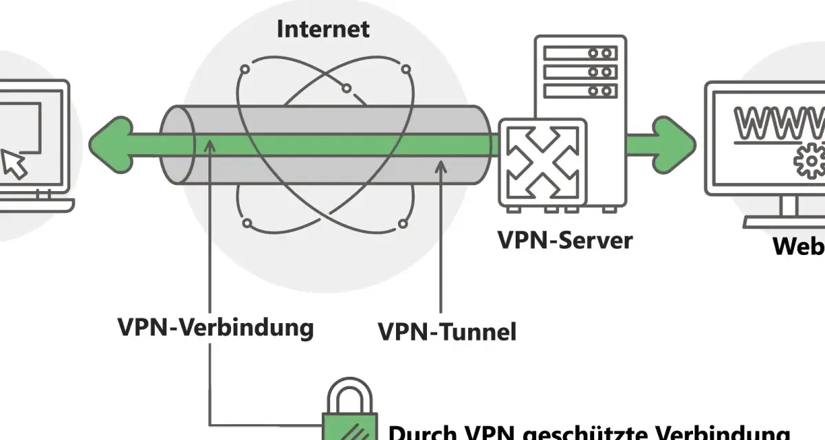 Schema zeigt verschiedene VPN-Arten: eine sichere VPN-Verbindung durch einen VPN-Tunnel zum VPN-Server und dann zum Internet.