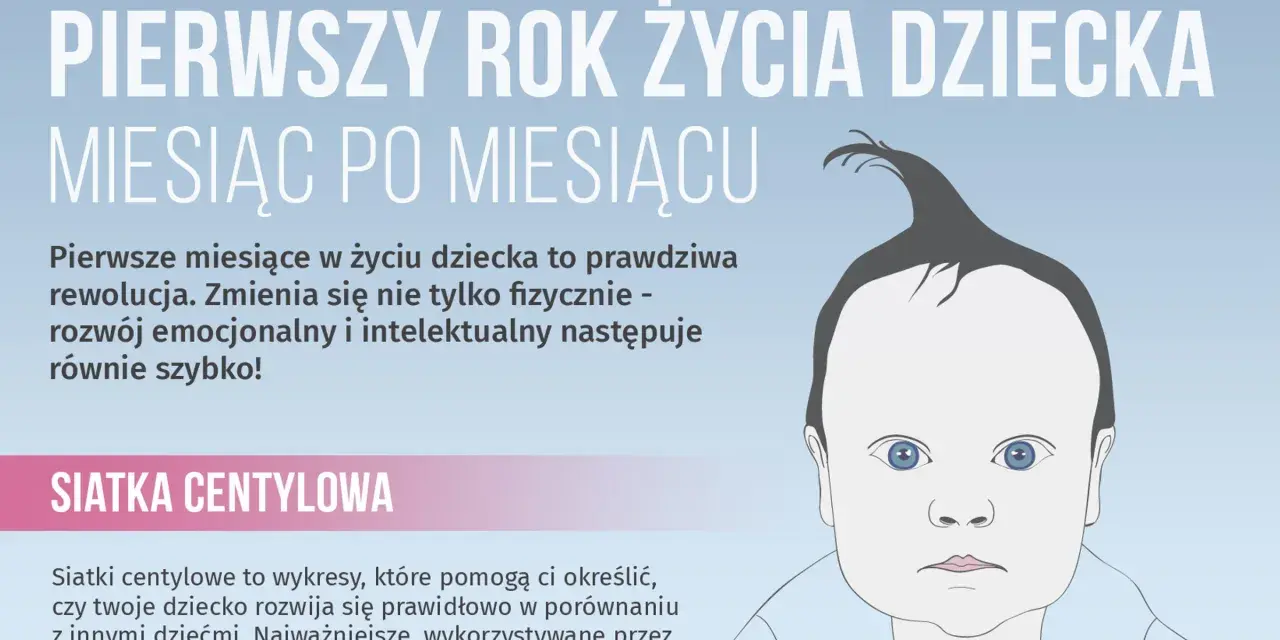 Portret niemowlęcia z tekstem o rozwoju dziecka miesiąc po miesiącu. Siatki centylowe pomagają śledzić postępy.