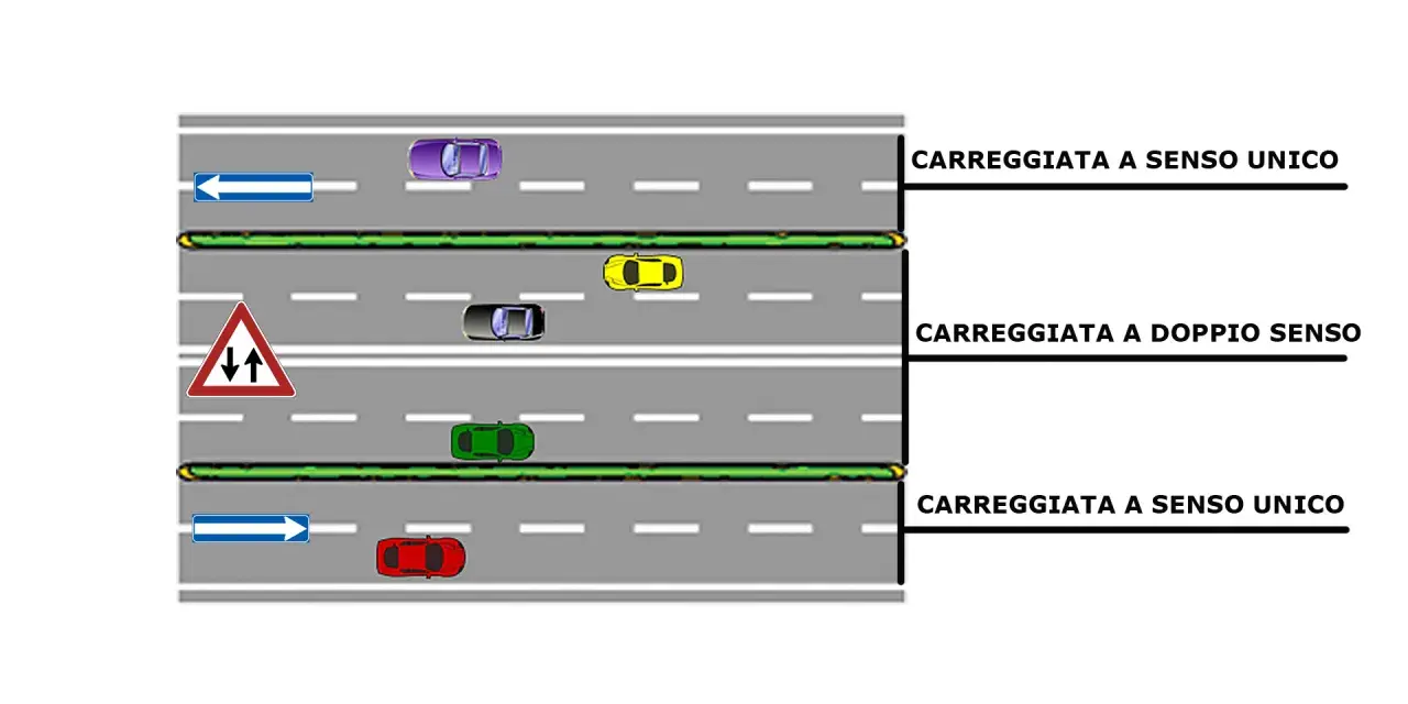 Illustrazione di art. 3 cds: carreggiate a senso unico e doppio senso con segnaletica e auto.