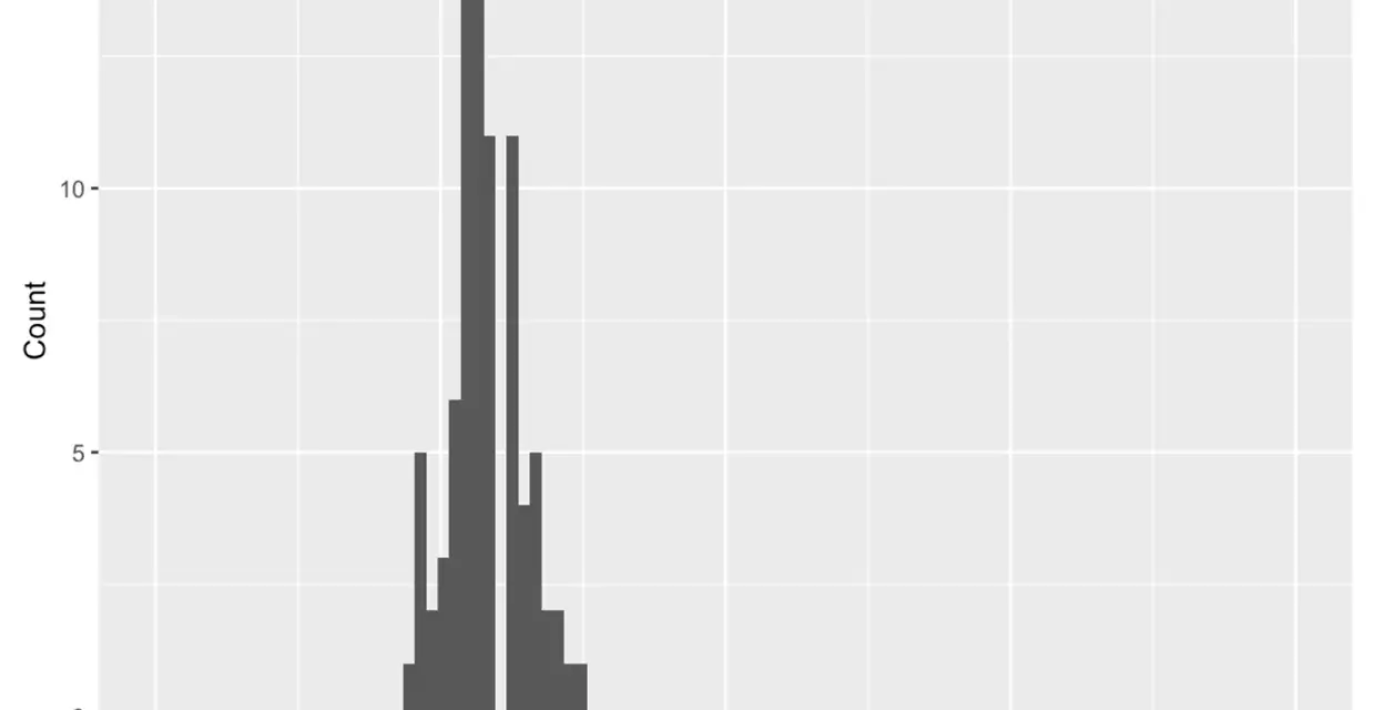 Histogram showing indirect cost recovery for nonprofits. The peak count is around 15, suggesting the average indirect cost rate for nonprofits is near 25%.