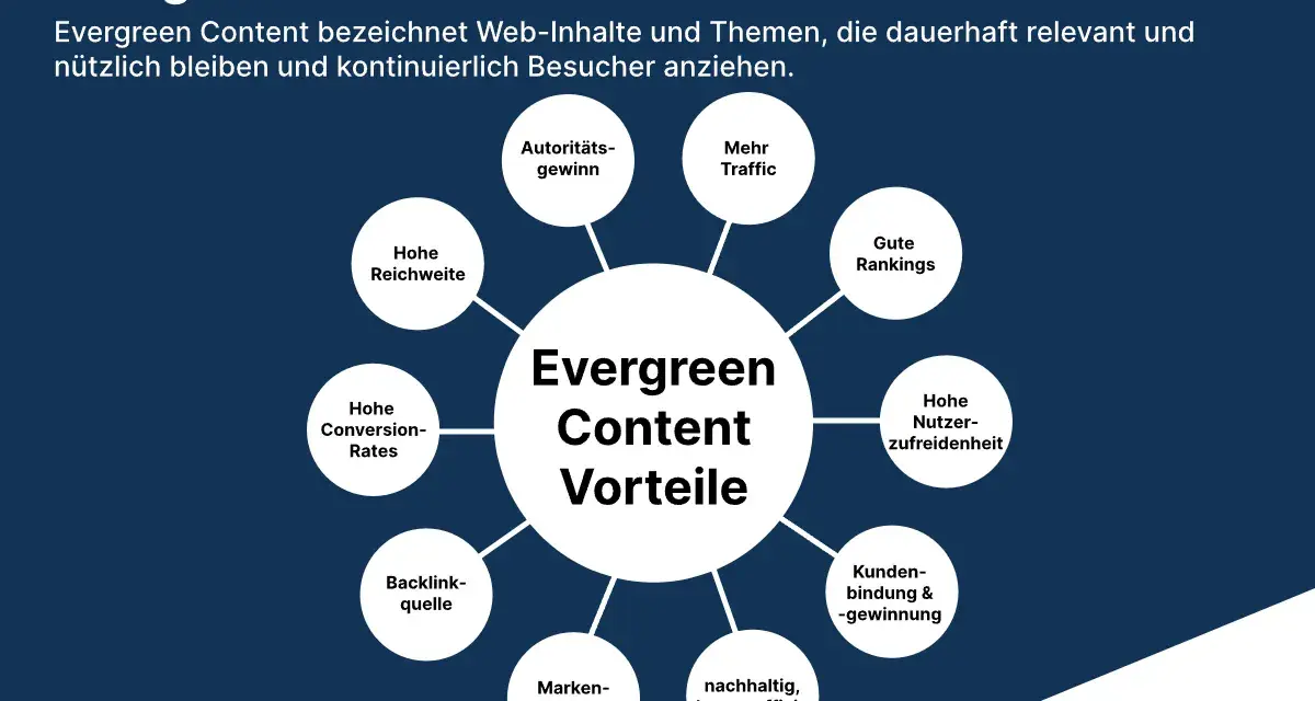 Mindmap zeigt Vorteile von Evergreen Content: mehr Traffic, gute Rankings, hohe Reichweite, Autoritätsgewinn, Nutzerzufriedenheit, Kundenbindung, nachhaltig & kosteneffizient.