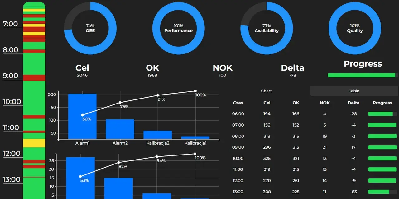 Panel kontrolny OEE Simulator prezentuje analizę statyczną produkcji, w tym wskaźniki OEE, Performance, Availability, Quality, oraz wykresy OK/NOK.