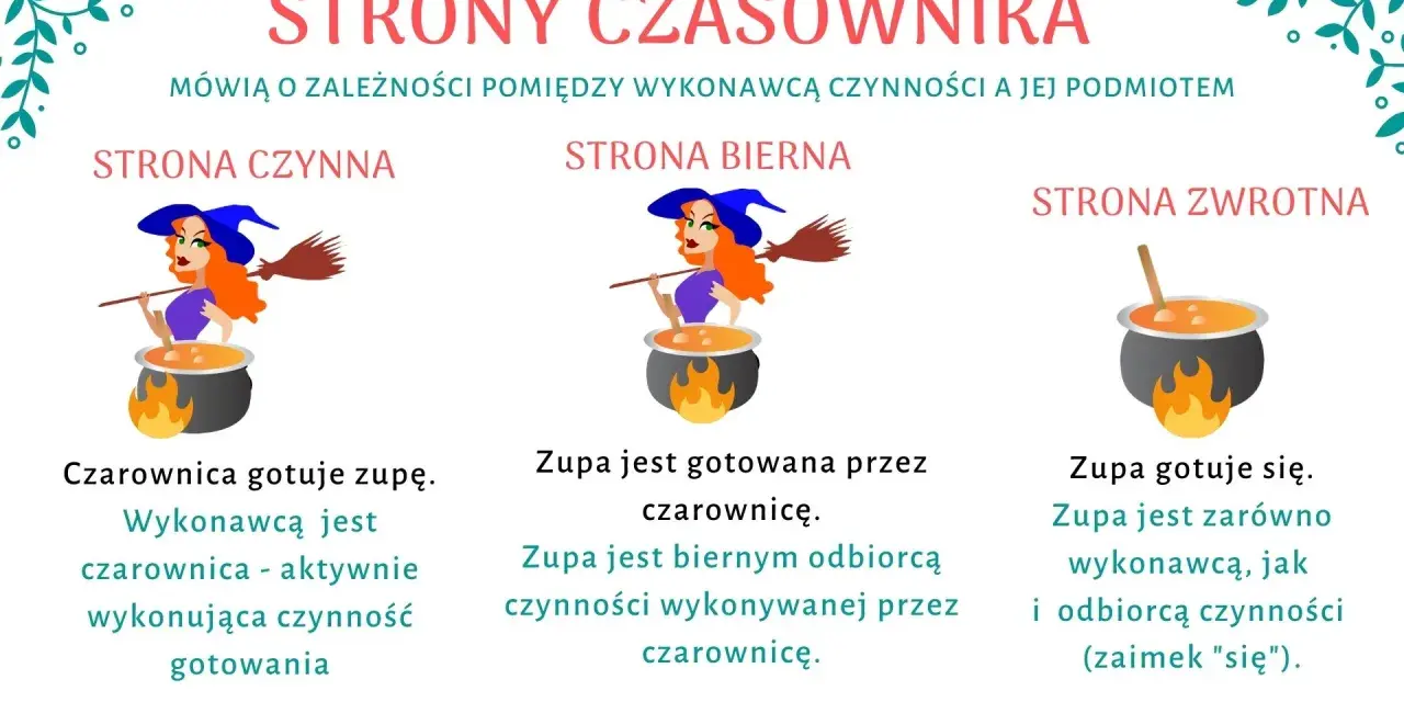 Ilustracja pokazuje czarownicę gotującą zupę w trzech odsłonach: czynnej, biernej i zwrotnej. Odpowiada na pytania: kto wykonuje czynność, na kogo czynność jest skierowana i czy wykonawca jest jednocześnie odbiorcą.