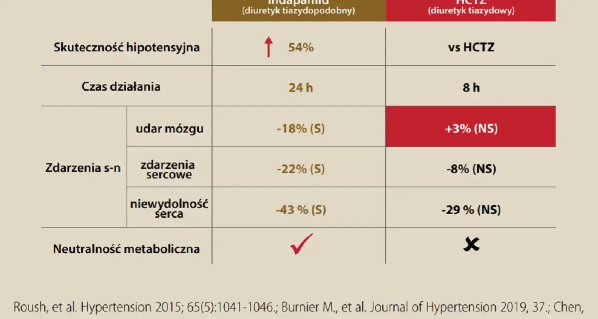 Tabela porównuje Indapamid i HCTZ. Indapamid wykazuje 54% skuteczność hipotensyjną, działa 24h, redukuje udary mózgu (-18%), zdarzenia sercowe (-22%) i niewydolność serca (-43%).