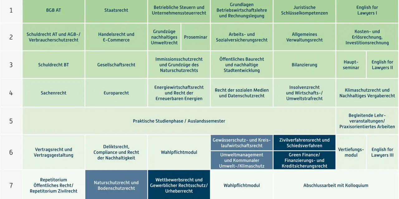 Studienplan für Wirtschaftsrecht: Module von BGB AT bis Klimaschutzrecht, Wahlpflichtfächer und Vertiefungen in Umwelt- und Wirtschaftsrecht.